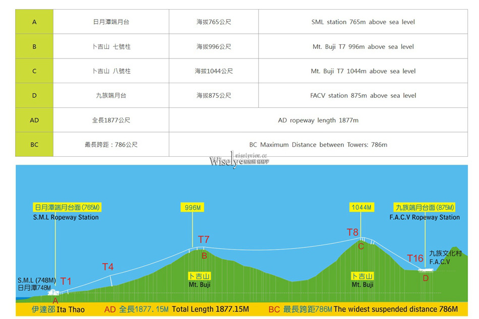 南投。日月潭纜車_旅遊攻略︱車站、票價、時間、餐廳、景點